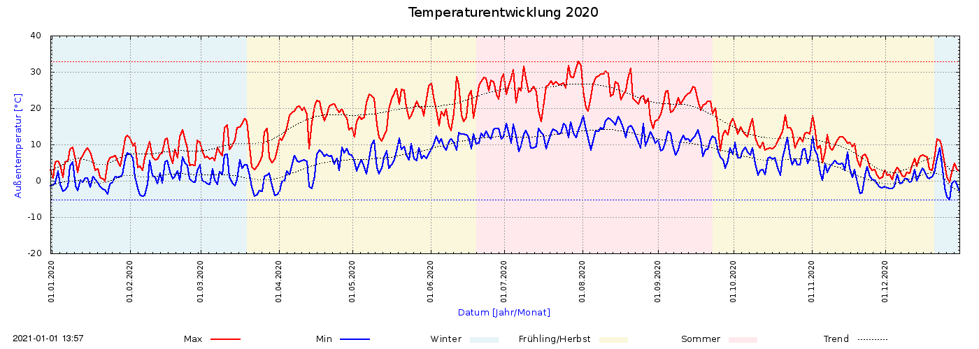 Temperaturverlauf 2020