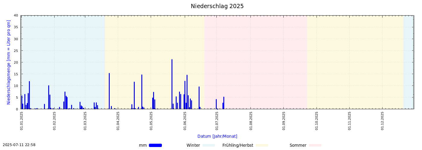 Niederschlag 2025