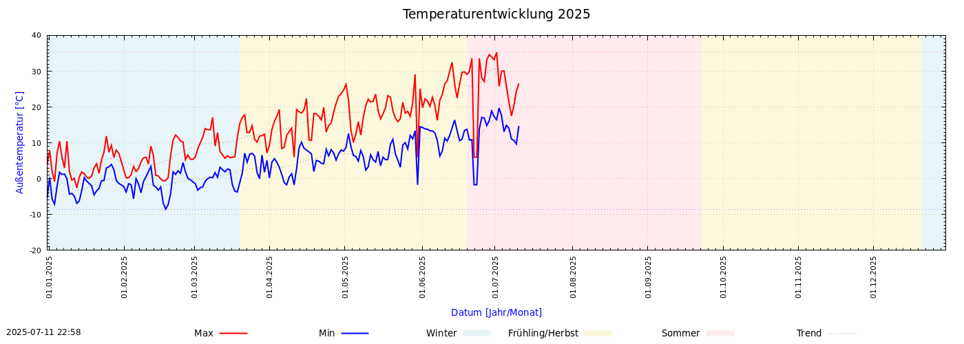 Temperaturverlauf 2025