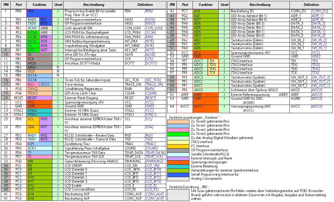 Ressourcenzuordnung ATmega128
