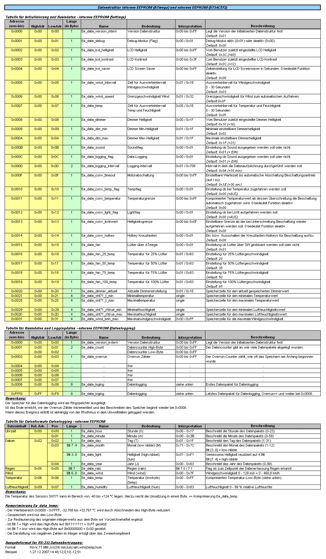 Datenstrukturen und Datenfelder im EEPROM (intern und extern)