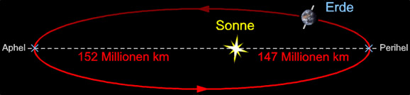 Entfernung Erde - Sonne