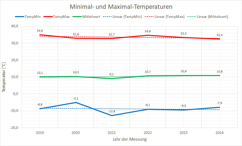 Gesamtverlauf der Temperaturen