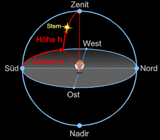 Azimut und Höhe