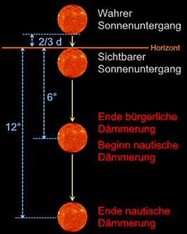 Die Dämmerung