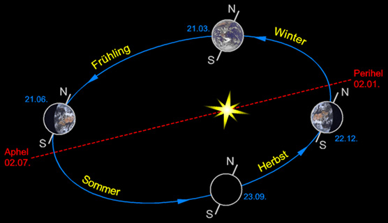 Die Erde auf ihrem Weg um die Sonne