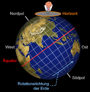 Drehsinn der Erde auf der Nordhalbkugel