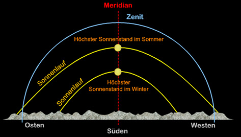 Meridian