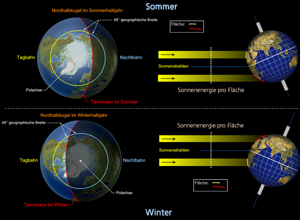 Sommer versus Winter