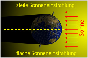 Sonneneinstrahlung im Sommer
