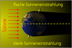 Sonneneinstrahlung im Winter