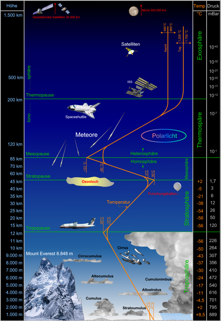 Die Atmosphäre der Erde Die Atmosphäre der Erde